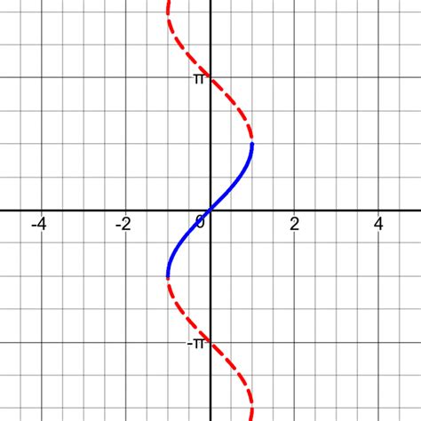 Inverse Functions Using Sine 的图像结果