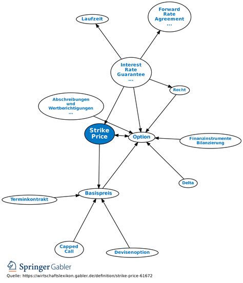 Strike Price • Definition | Gabler Banklexikon