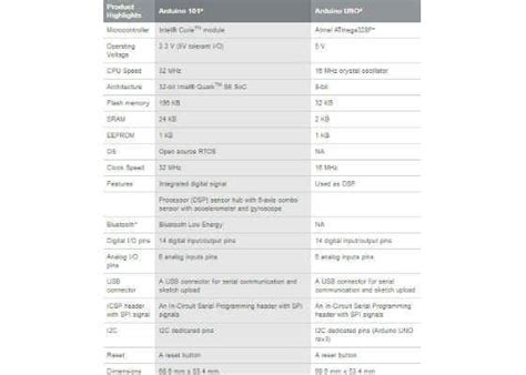 Getting to Know the Arduino 101 Platform | Digit
