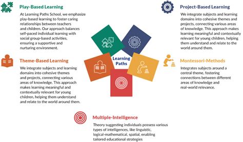 Image result for Learning Approach