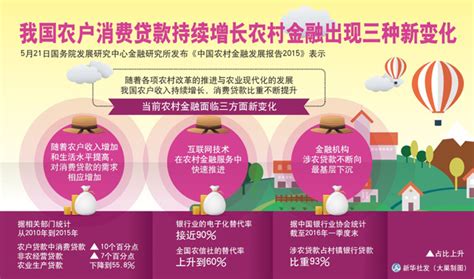 图表：我国农户消费贷款持续增长农村金融出现三种新变化_图解图表_中国政府网
