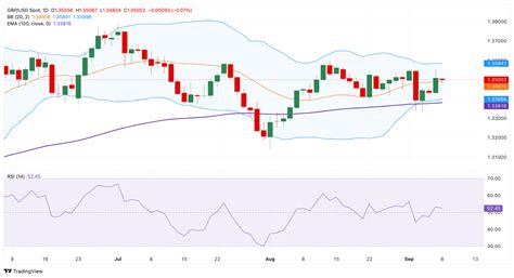 Pound Sterling Price News and Forecast: GBP/USD climbs as Fed-BoE ...