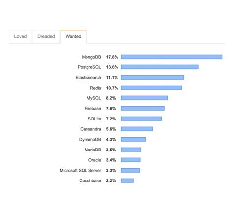 Image result for Difference MySQL and MongoDB