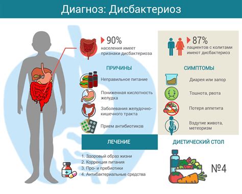 Дисбактериоз – причины, как проявляется, диета и медикаментозное лечение