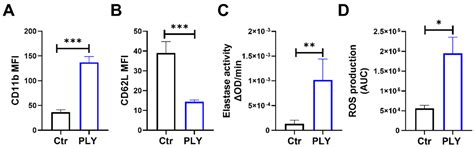 Neutrophil-Derived Extracellular Vesicles Activate Platelets after ...