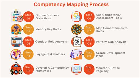 Image result for Competency Mapping