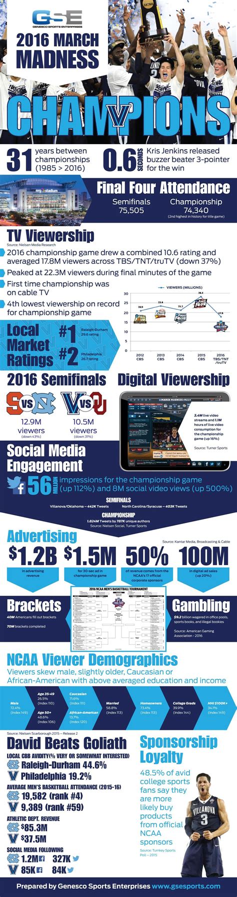Genesco Sports Enterprises on LinkedIn: Nova Nation claimed this year's ...