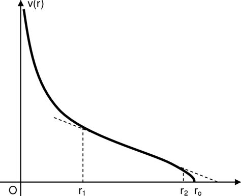 Image result for Falling Graph