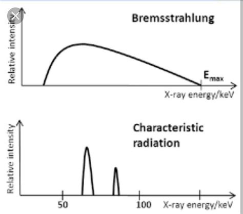 Draw a neat labelled diagram of a typical X-ray spectrum - Brainly.in