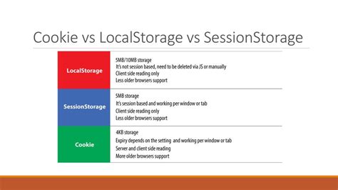 Local Storage vs Cookies vs sessionStorage 的图像结果