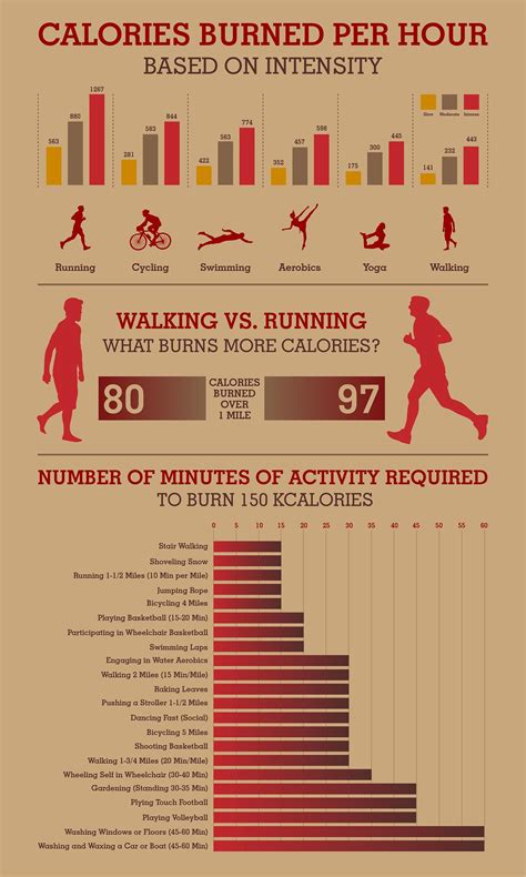 Which exercises burn the most calories. | Calorie calculator, Calories ...