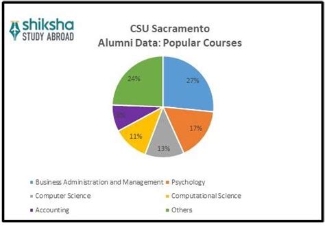 California State University, Sacramento: Rankings, Fees, Courses ...