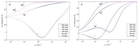 Model-Based Optimization of Multi-Stage Nanofiltration Using the ...