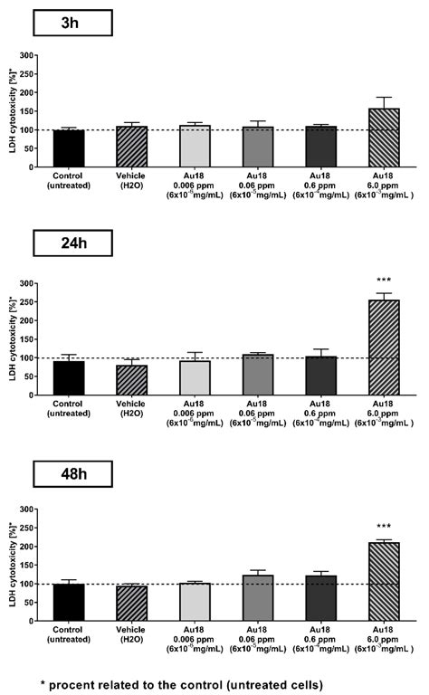 Gold Nanoclusters Display Low Immunogenic Effect in Microglia Cells