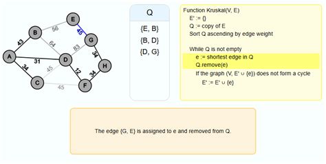 Image result for Kruskal Algorithm Problems