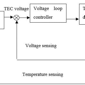 Image result for Classified Control Block