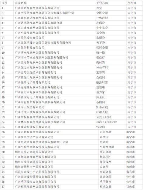广西南宁市在营网贷机构全部清零：此前辖内28家P2P已公告退出
