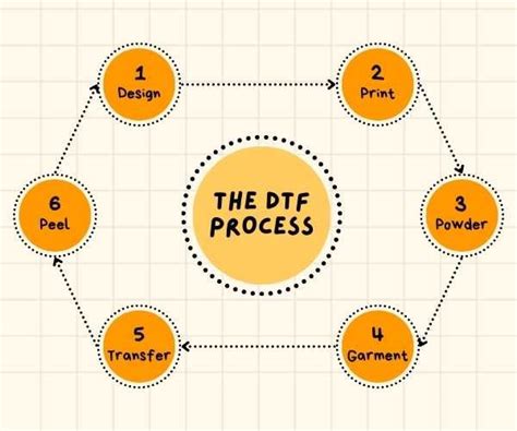 Image result for DTF Printing Process