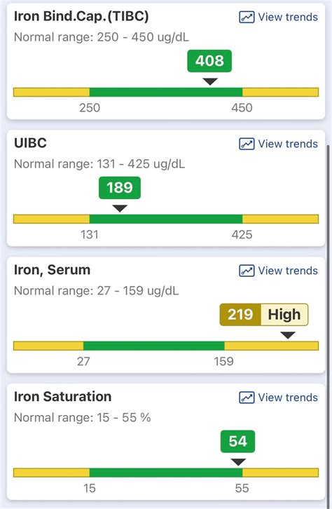 Low Ferritin but high Saturation and serum Iron? : r/Hemochromatosis