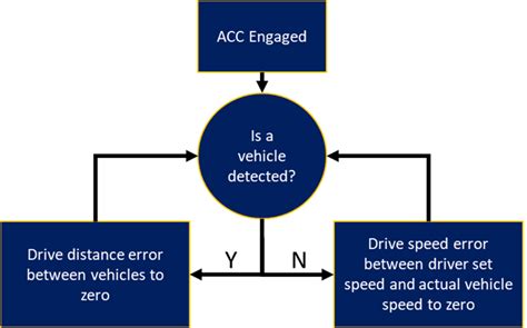 Image result for Fuzzy Logic for Car Controller Using Q Learning