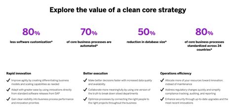 Image result for SAP Clean Core Overview
