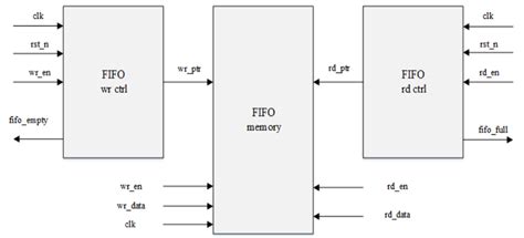 Image result for FIFO Using Verilog