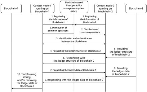 Proposal of Decentralized P2P Service Model for Transfer between ...