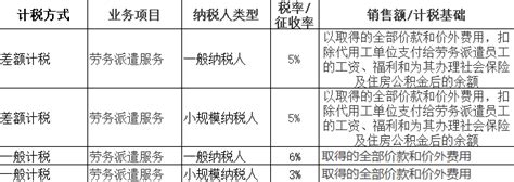 劳务外包和劳务派遣怎么区别_360新知