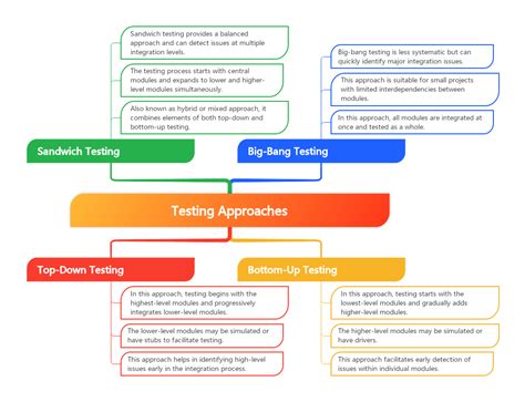 Image result for Integration Testing Software Development PNG