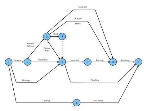 PERT VS CPM 완벽 분석 비교