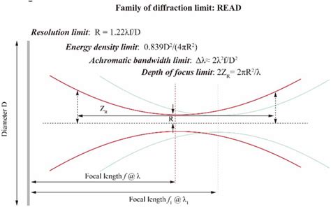 Image result for Diffraction Resolution Limit