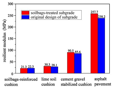 Mechanism and Application of Soilbags Filled with Excavated Soil in ...