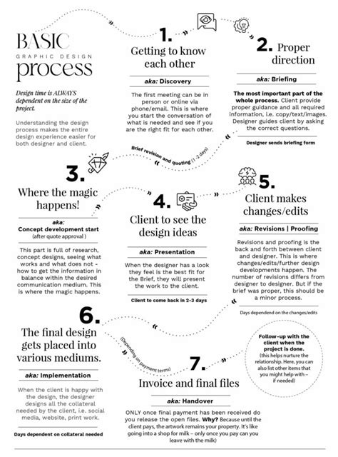 Image result for Creative Design Process Steps