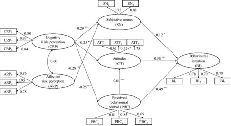 Sklearn Structural Equation Model 的图像结果