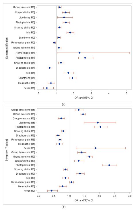 Clinical Symptoms of Arboviruses in Mexico