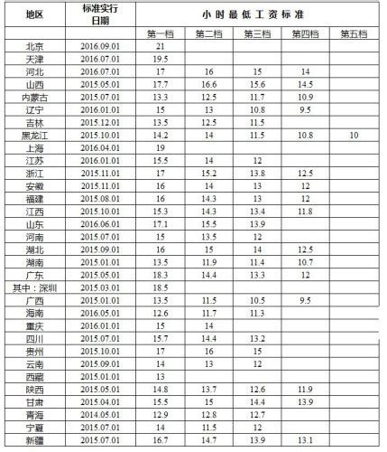 年内15省份上调最低工资标准 重庆明年起涨300元_新浪重庆_新浪网
