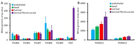 PAQR6 Upregulation Is Associated with AR Signaling and Unfavorite ...