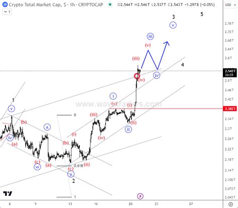 Crypto Market Is Back In Uptrend - Wavetraders