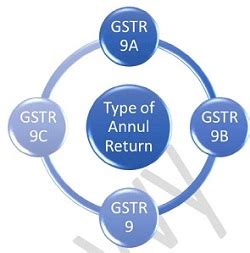 GST Annual Return: An Overview