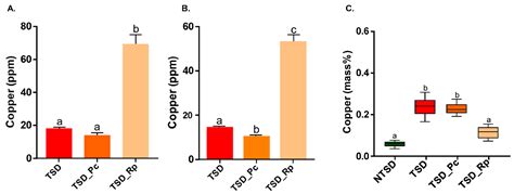 Comparative Copper Resistance Strategies of Rhodonia placenta and ...