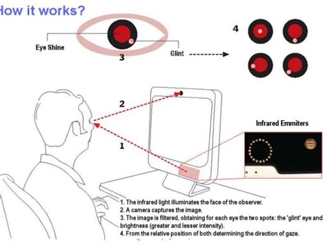 Image result for Eye Tracking Algorithm