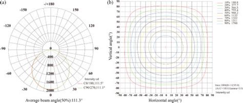 Image result for Luminous Intensity Single LED