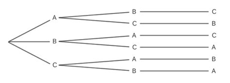 Image result for Types of Permutation