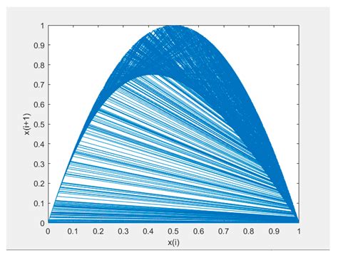 Construction of an S-Box Based on Chaotic and Bent Functions