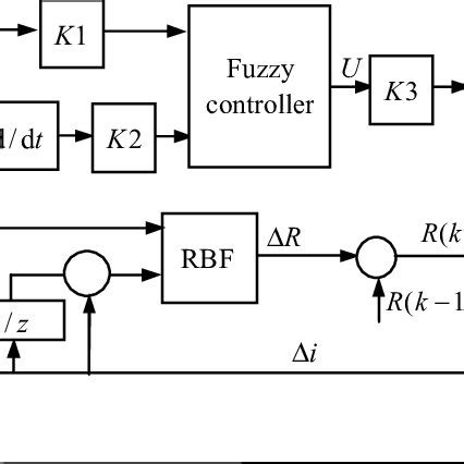 Image result for Fuzzy control system Fuzzy Control Tutorials