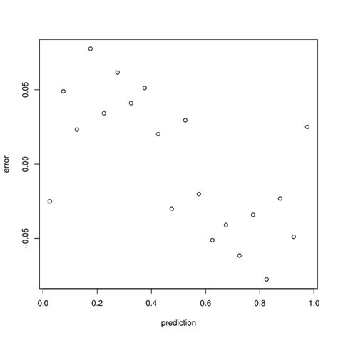 Image result for Prediction Error