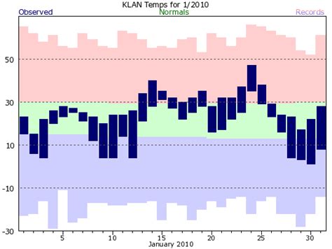 Lansing 2010 Climate Graphs