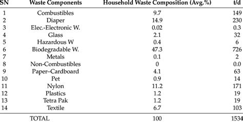 Image result for Solid Waste Composition