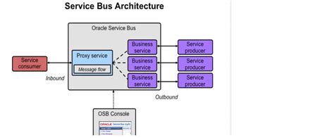 Where Service Bus Is Using 的图像结果