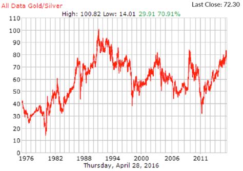 This Rarely Seen Chart Signals A Raging Silver Bull Market | Investing ...